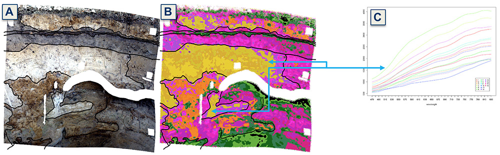 Figure 1: Idealised research concept. Images are captured in situ (A) and stratigraphic layers are delineated with respect to the classified spectral data (B); each pixel of the image contains a spectrum, characterised by the materials interaction with the available light (C) | Author: V.Haburaj